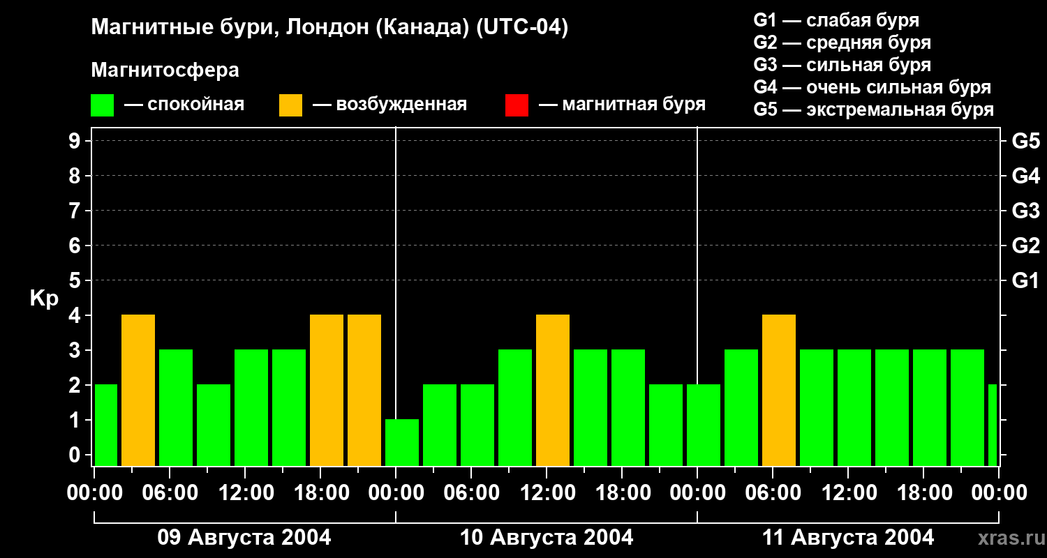 Изменения геомагнитного индекса Kp