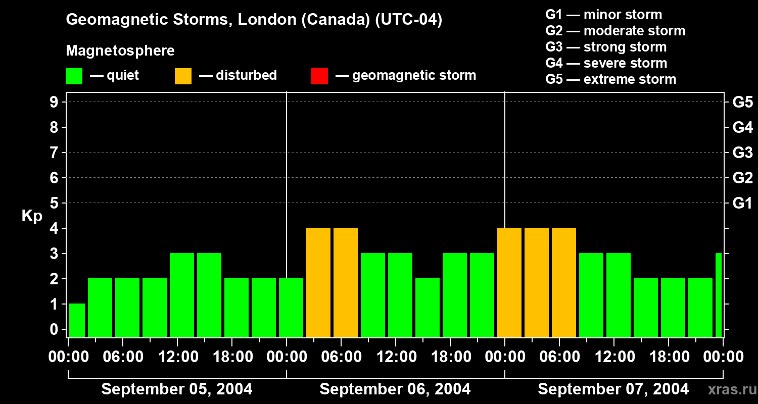 Changes in the geomagnetic index Kp