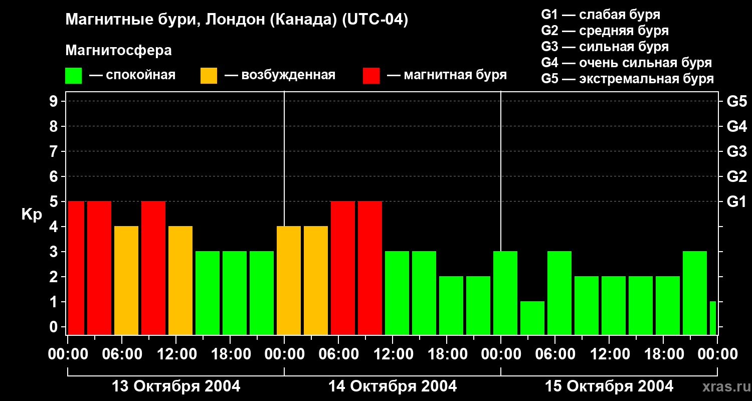 Изменения геомагнитного индекса Kp