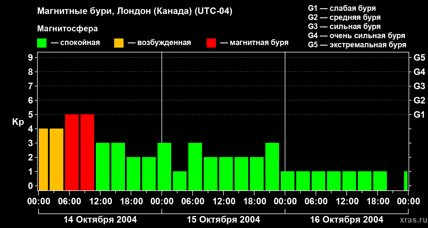 Изменения геомагнитного индекса Kp