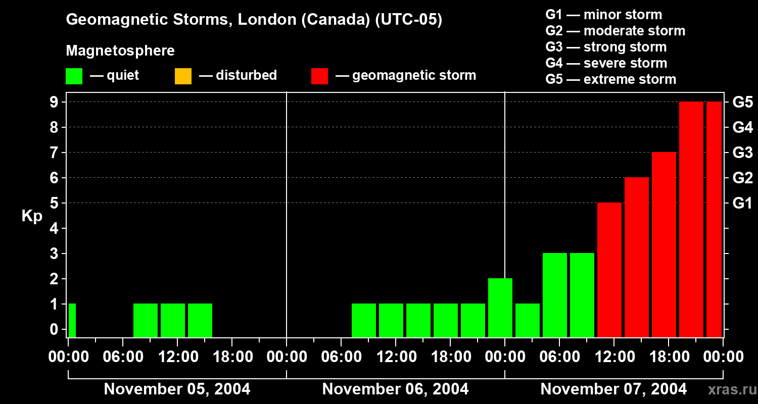 Changes in the geomagnetic index Kp