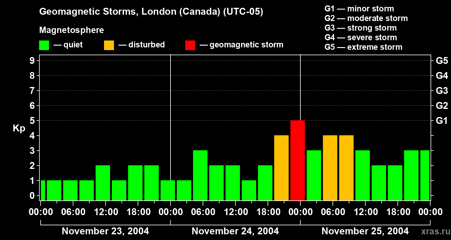 Changes in the geomagnetic index Kp