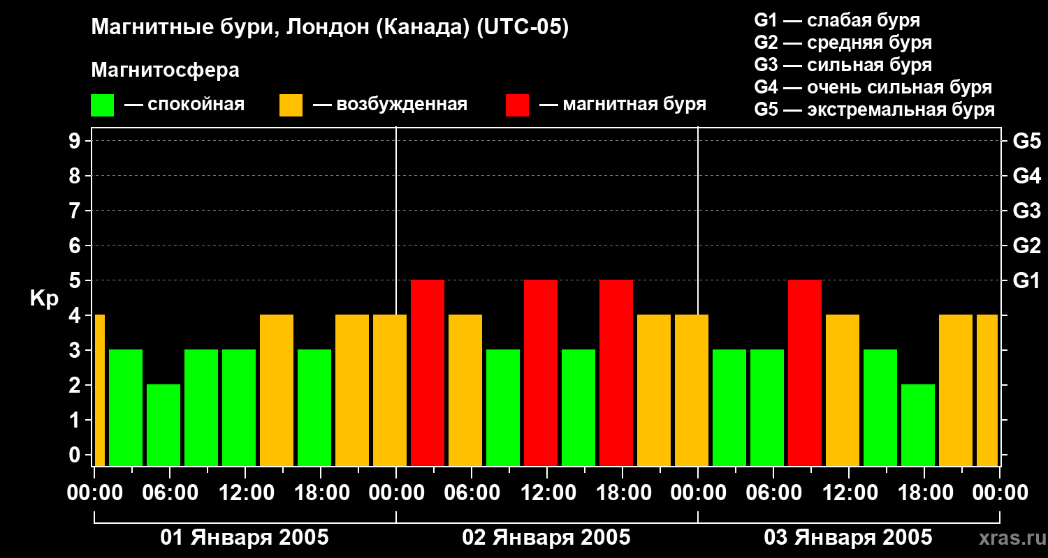 Изменения геомагнитного индекса Kp