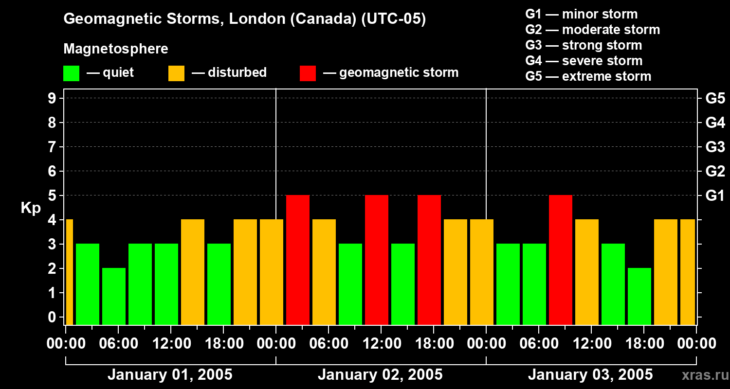 Changes in the geomagnetic index Kp