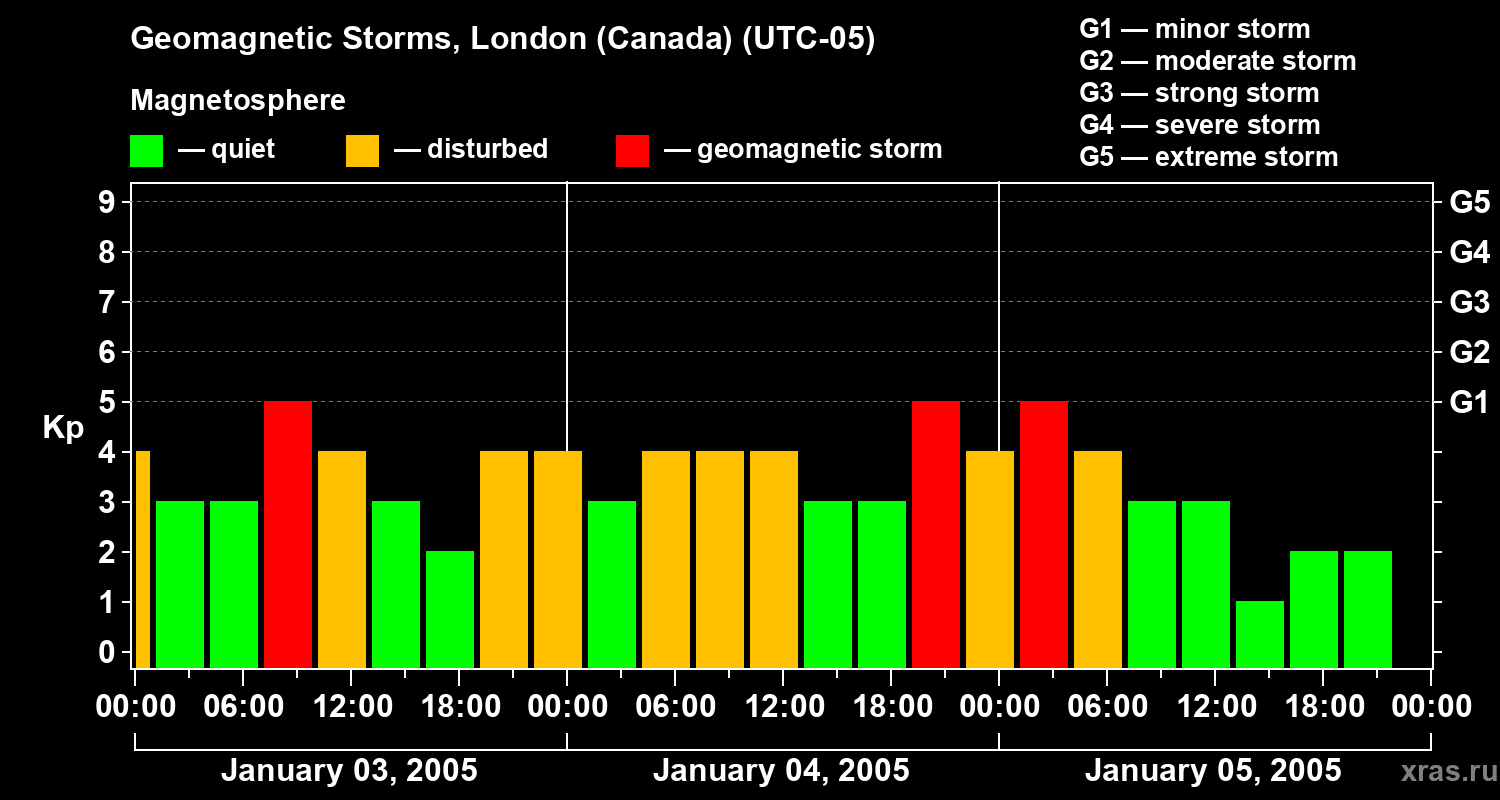 Changes in the geomagnetic index Kp