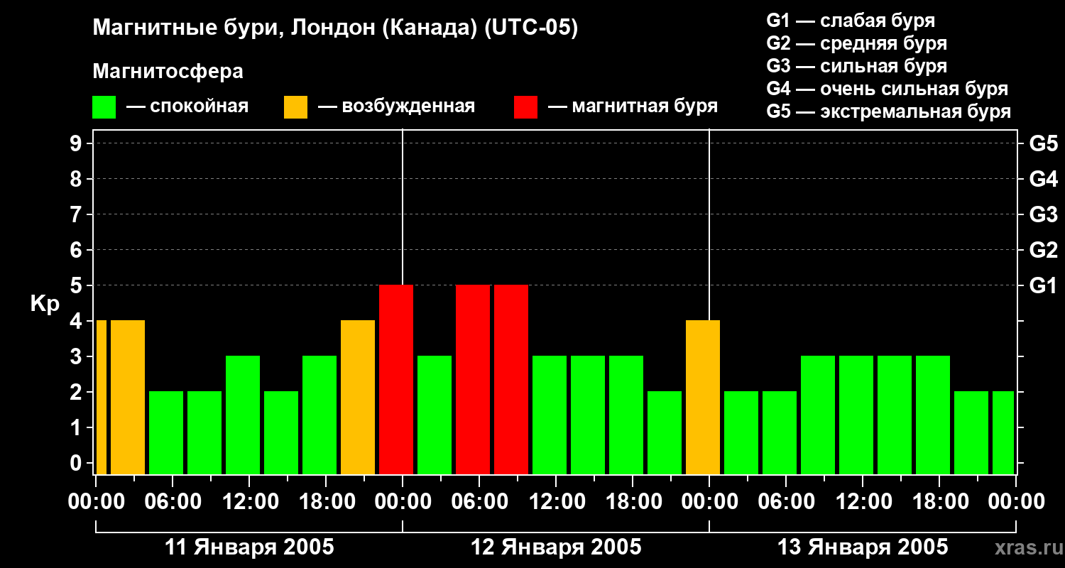 Изменения геомагнитного индекса Kp