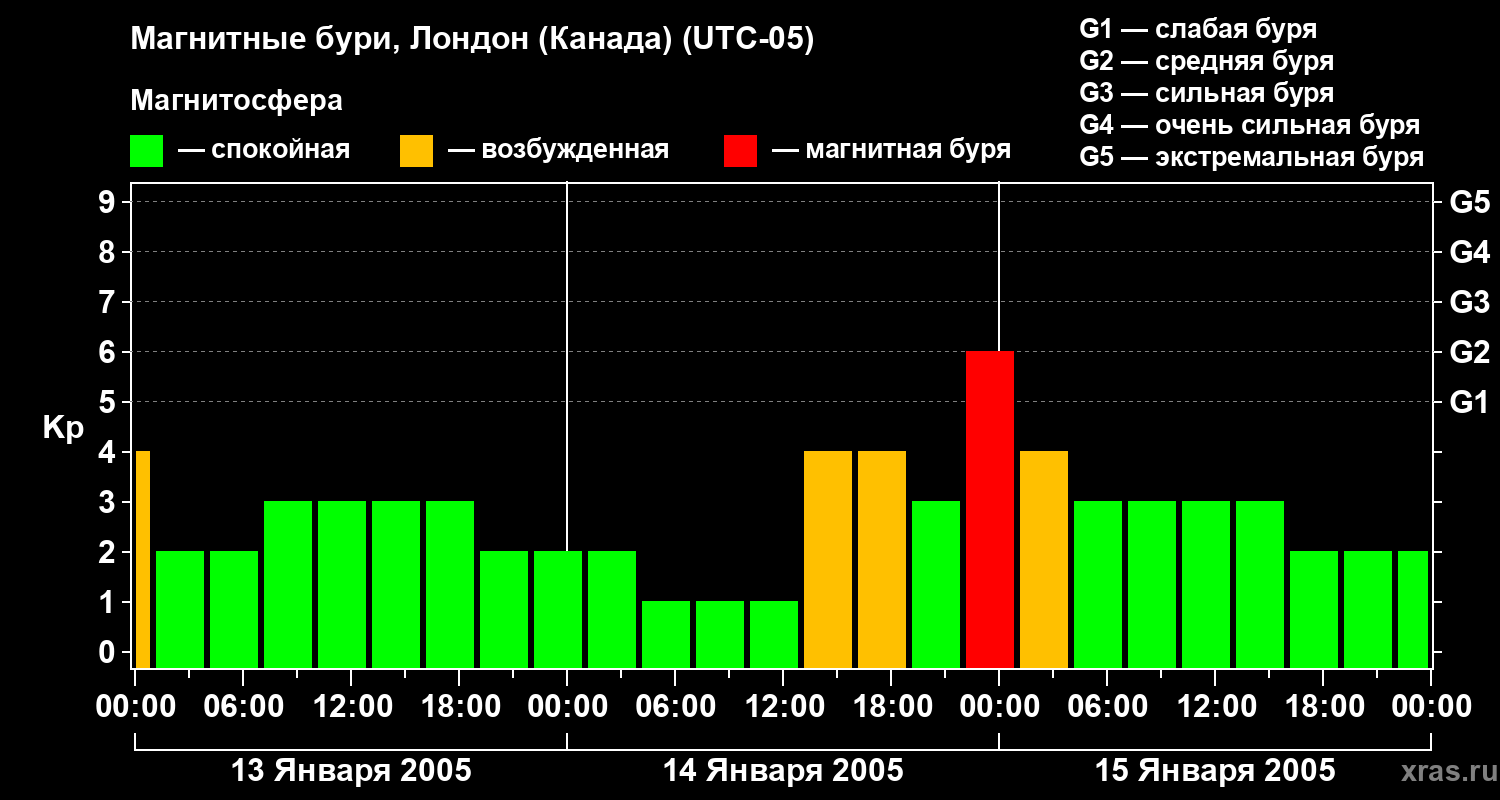 Изменения геомагнитного индекса Kp