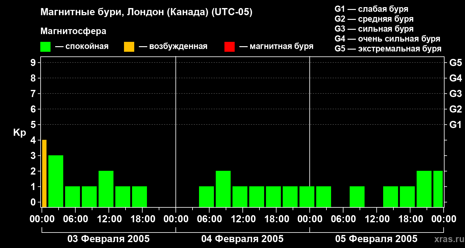Изменения геомагнитного индекса Kp