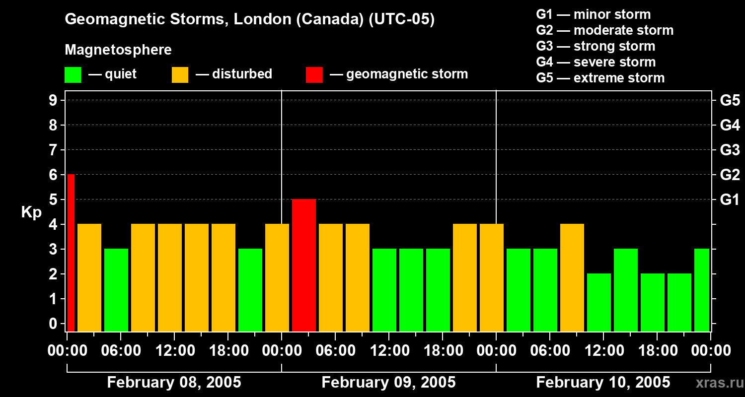 Changes in the geomagnetic index Kp