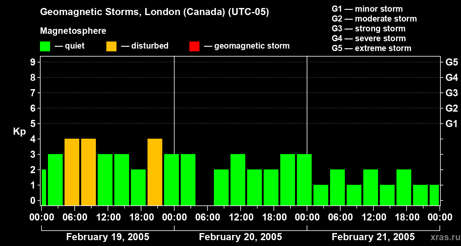 Changes in the geomagnetic index Kp