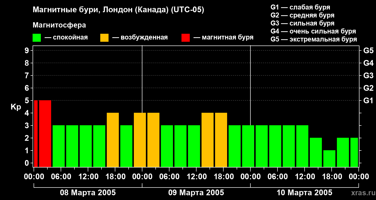 Изменения геомагнитного индекса Kp