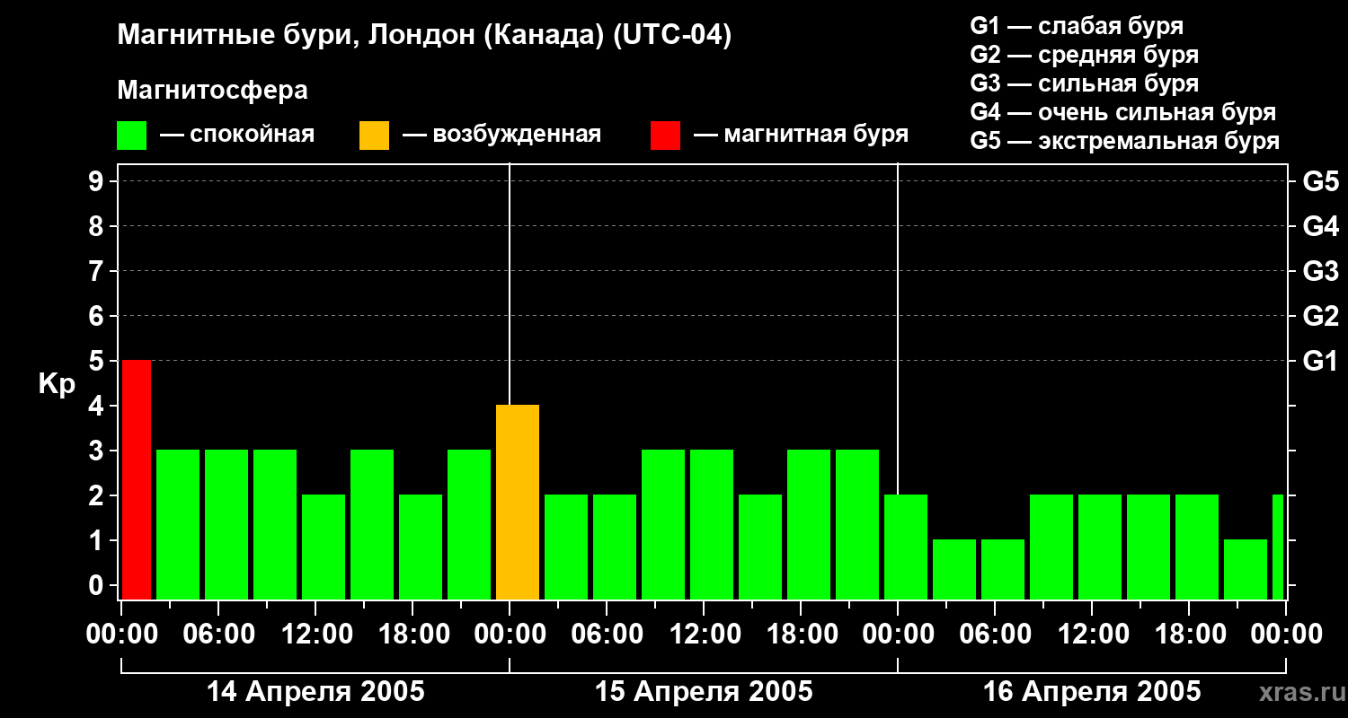 Изменения геомагнитного индекса Kp