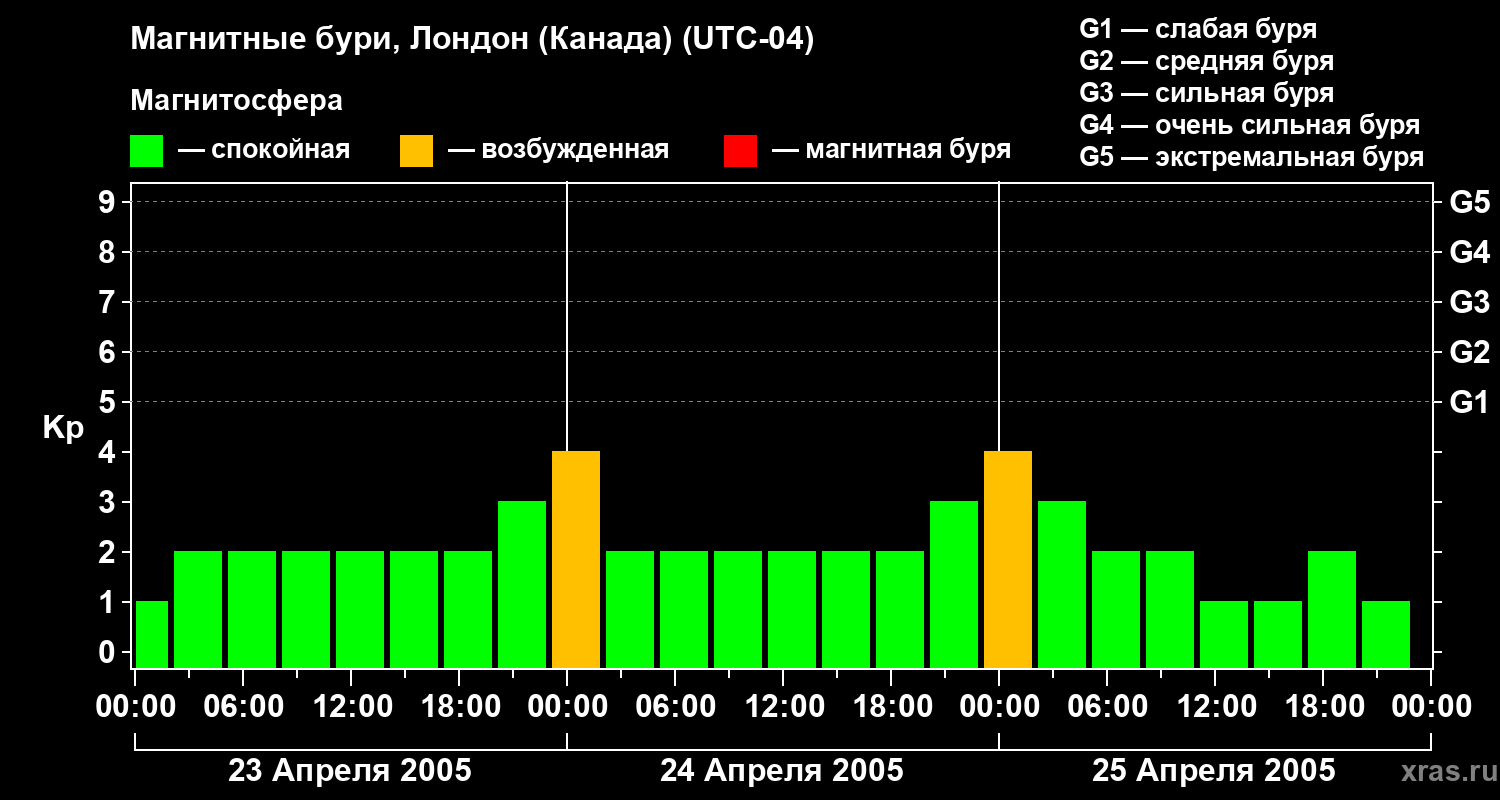 Изменения геомагнитного индекса Kp