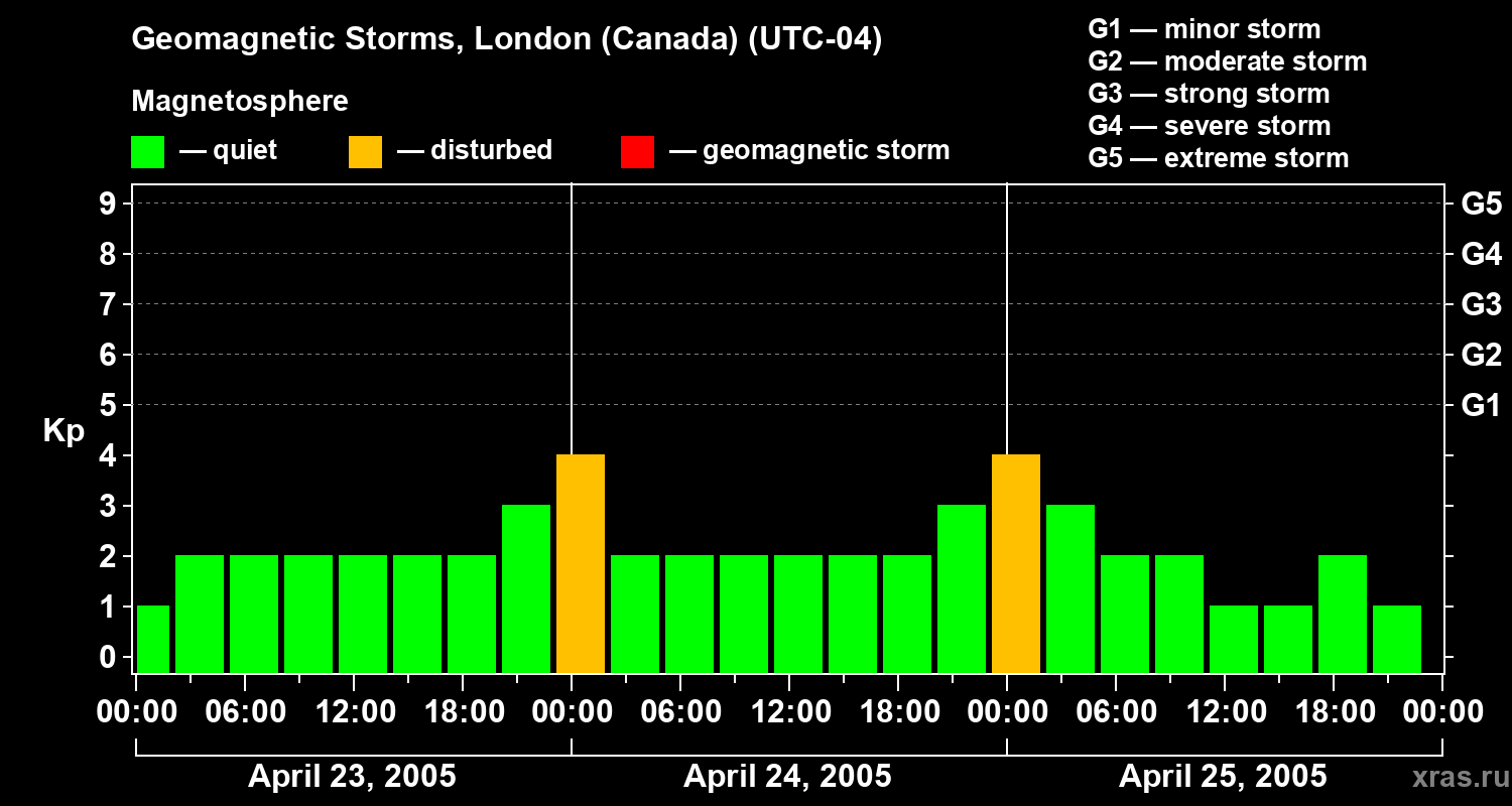 Changes in the geomagnetic index Kp