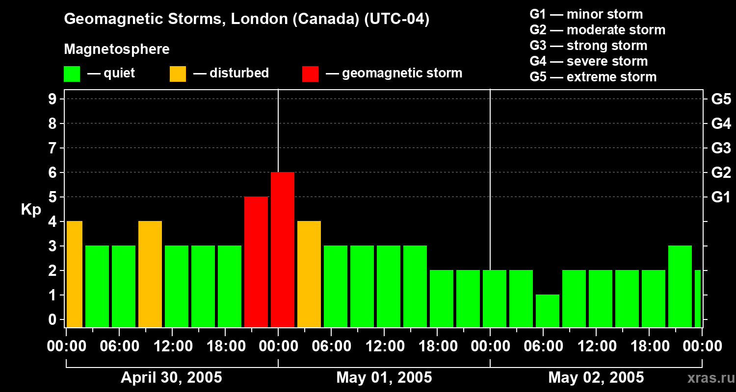 Changes in the geomagnetic index Kp