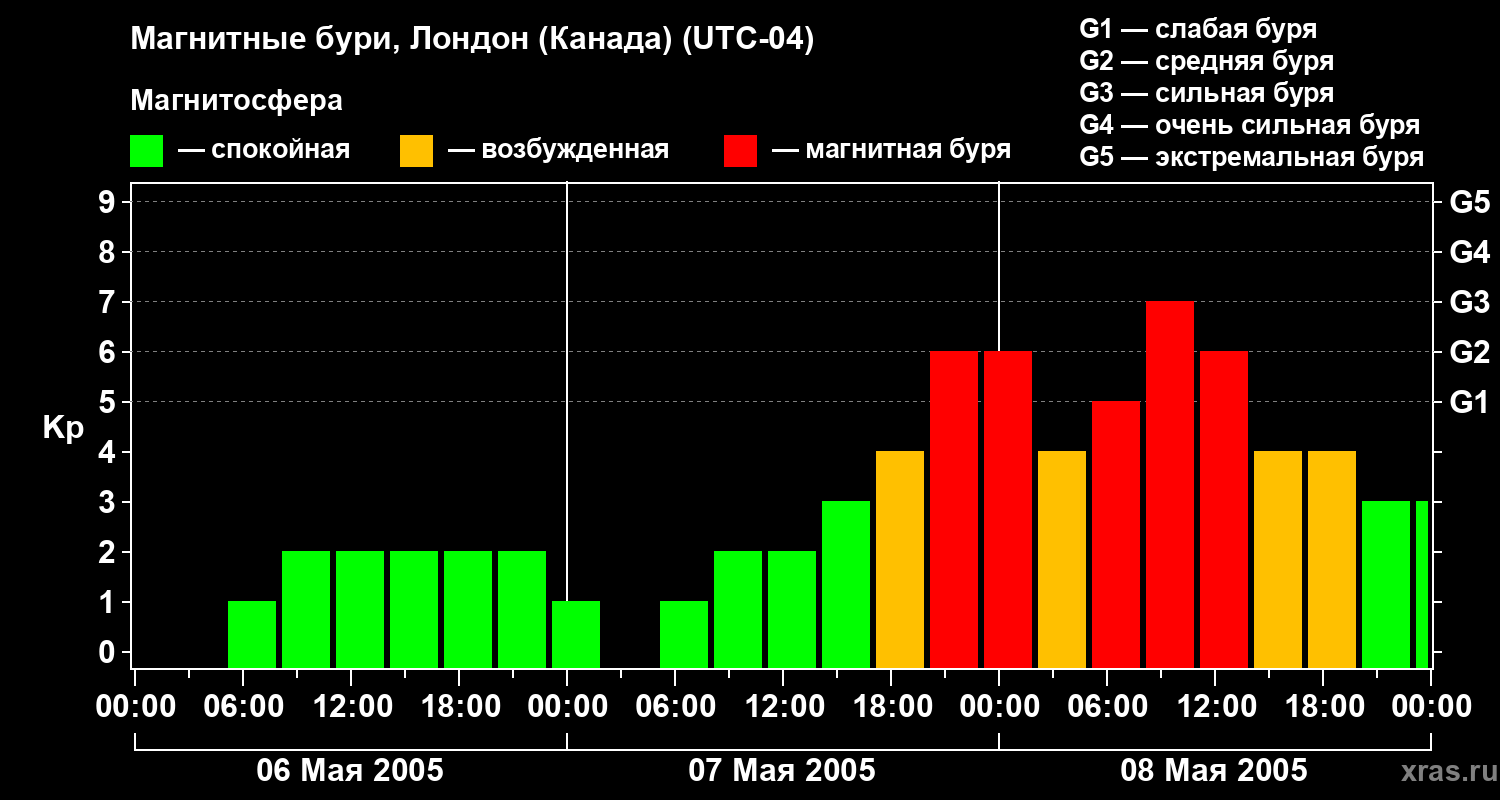 Изменения геомагнитного индекса Kp