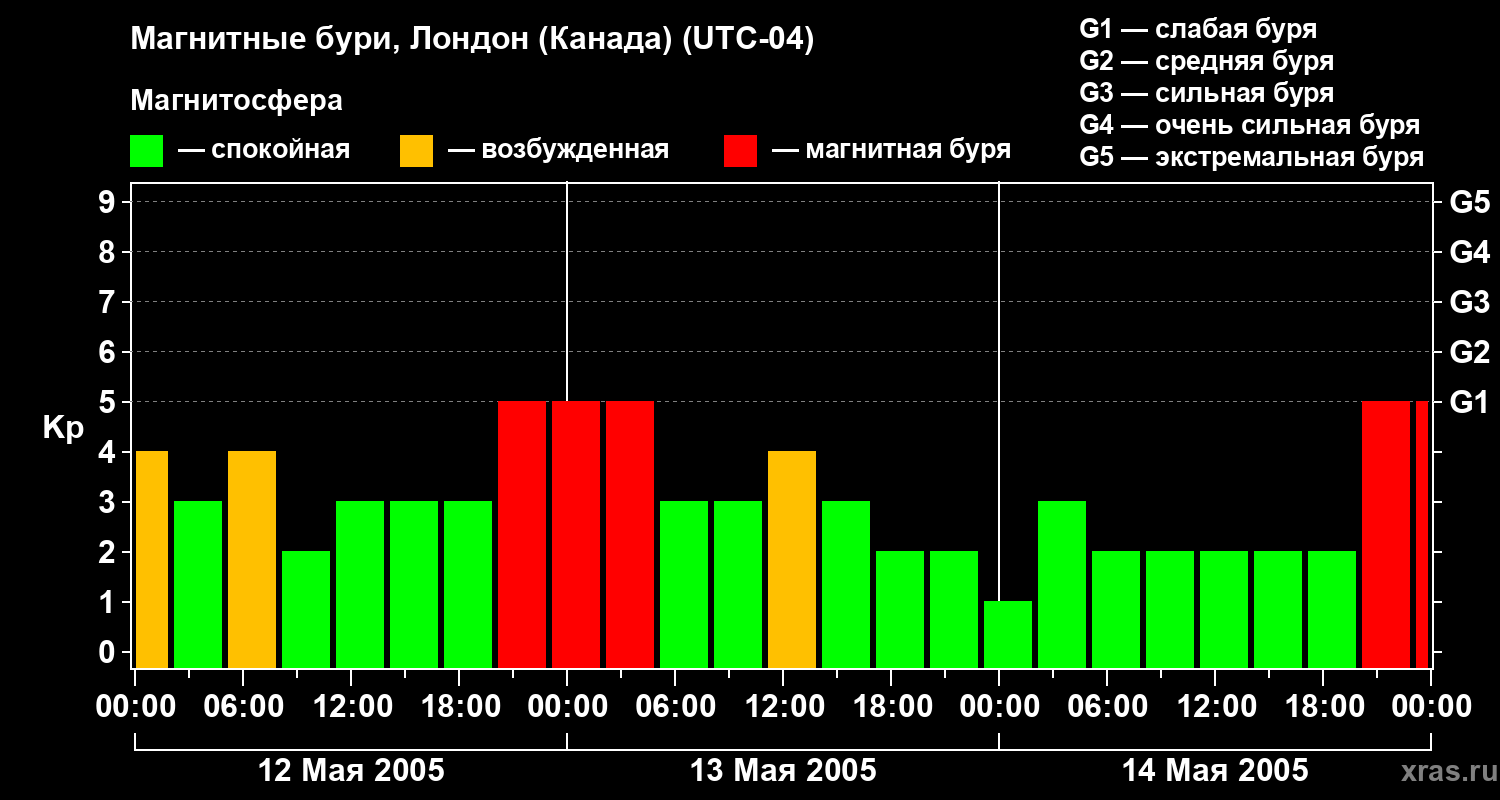 Изменения геомагнитного индекса Kp