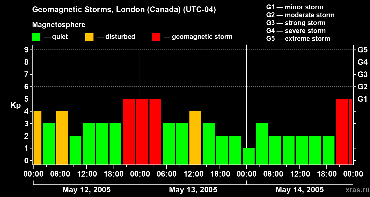 Changes in the geomagnetic index Kp
