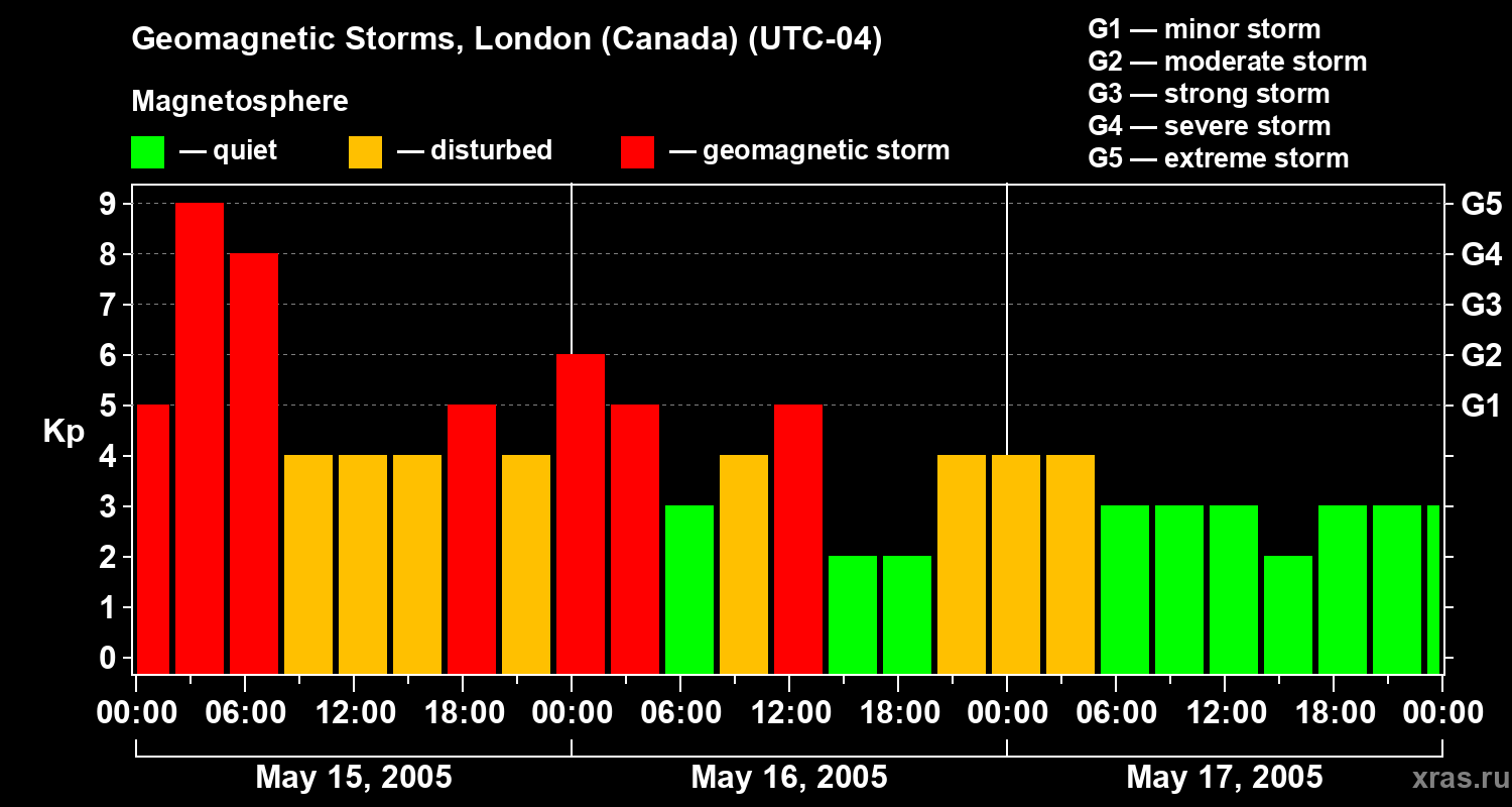 Changes in the geomagnetic index Kp