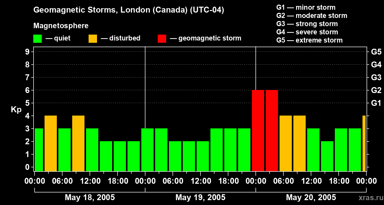 Changes in the geomagnetic index Kp