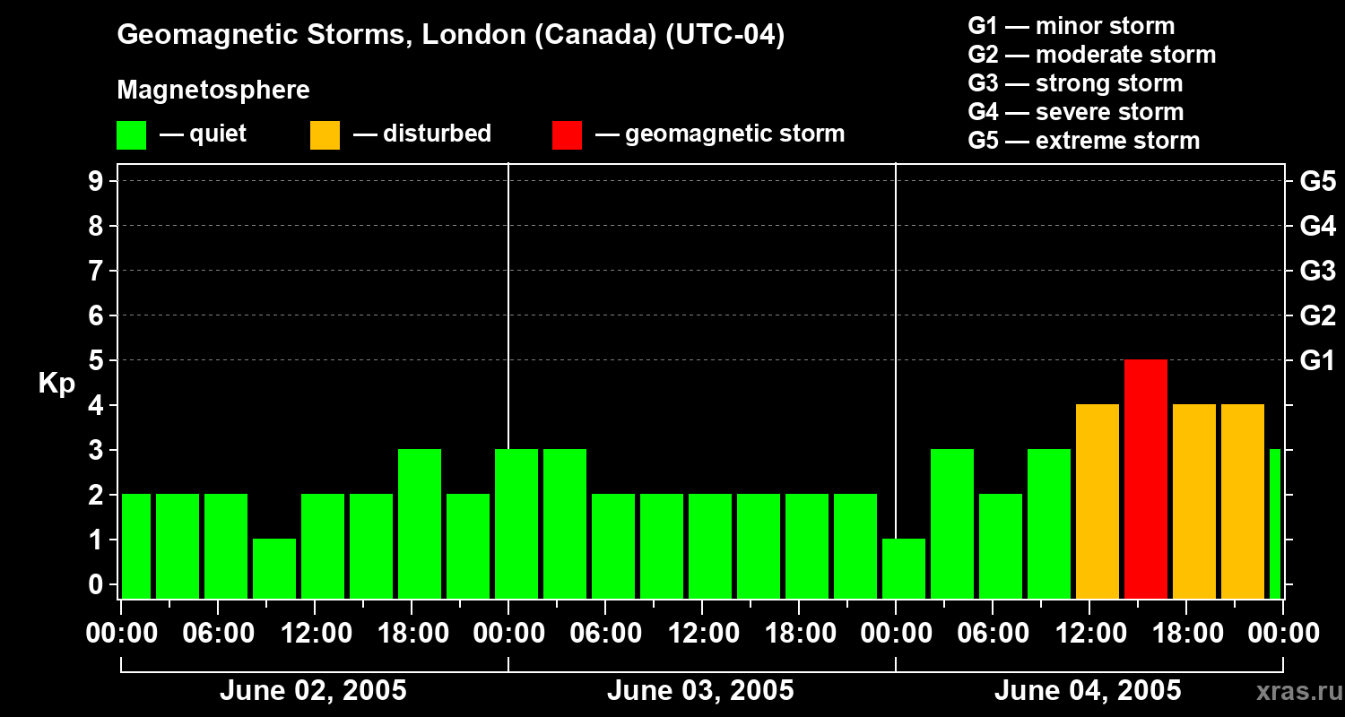 Changes in the geomagnetic index Kp