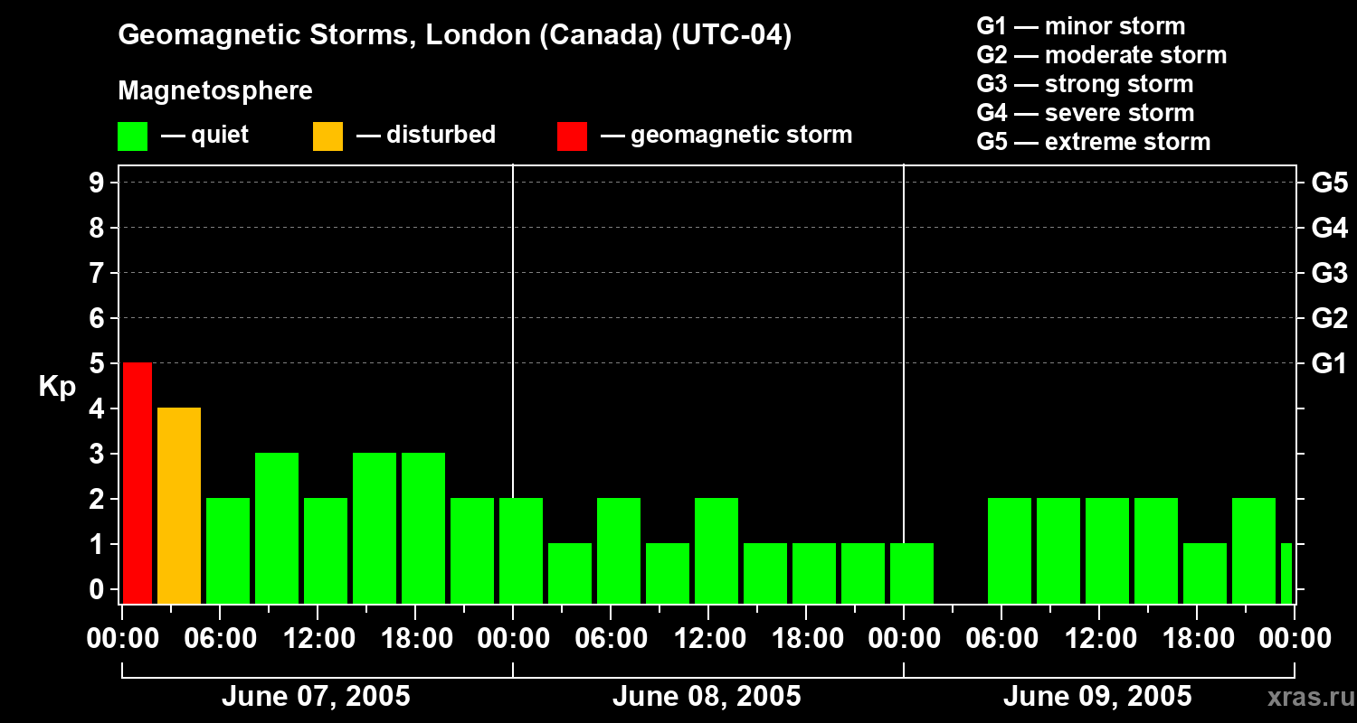 Changes in the geomagnetic index Kp