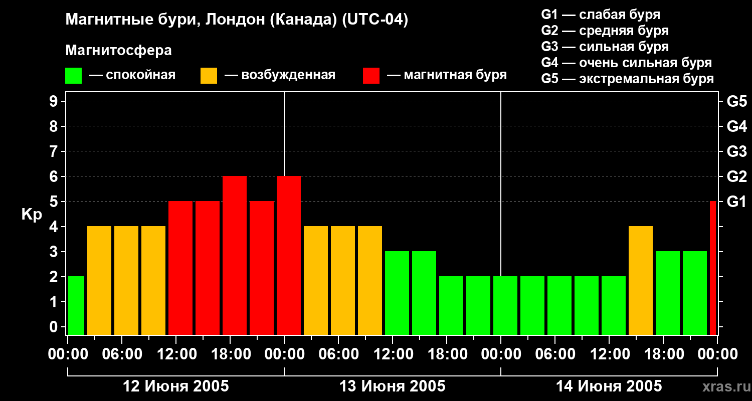 Изменения геомагнитного индекса Kp