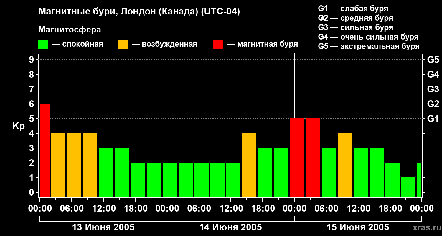 Изменения геомагнитного индекса Kp