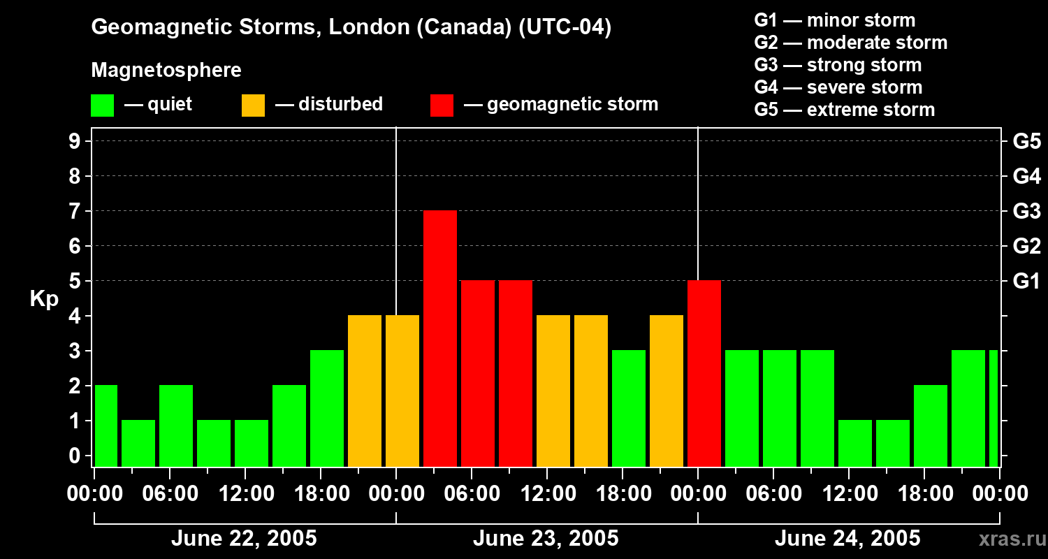 Changes in the geomagnetic index Kp