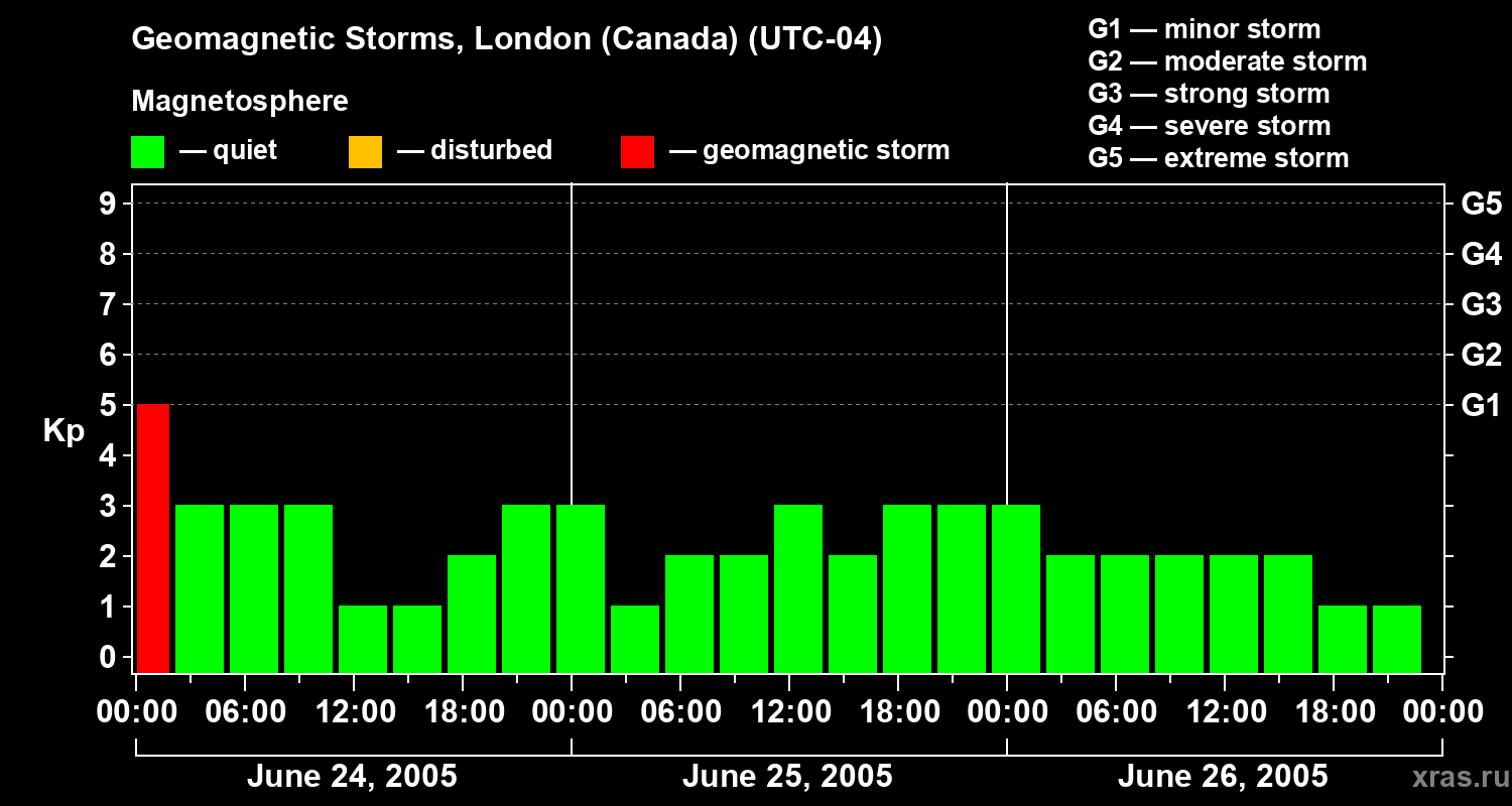 Changes in the geomagnetic index Kp
