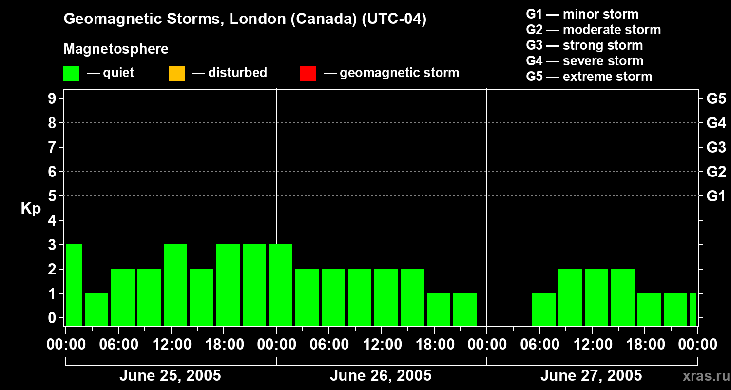 Changes in the geomagnetic index Kp