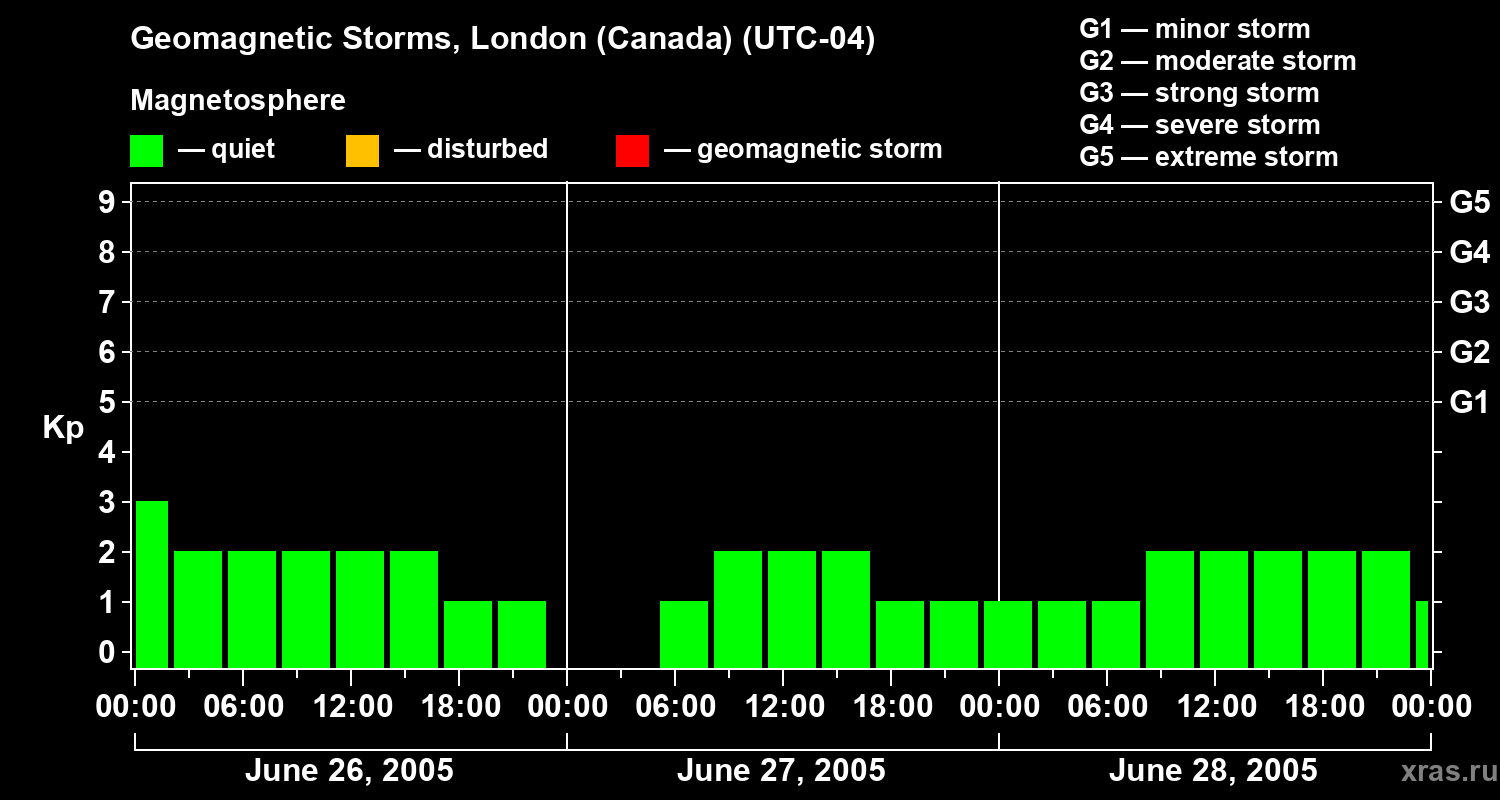 Changes in the geomagnetic index Kp