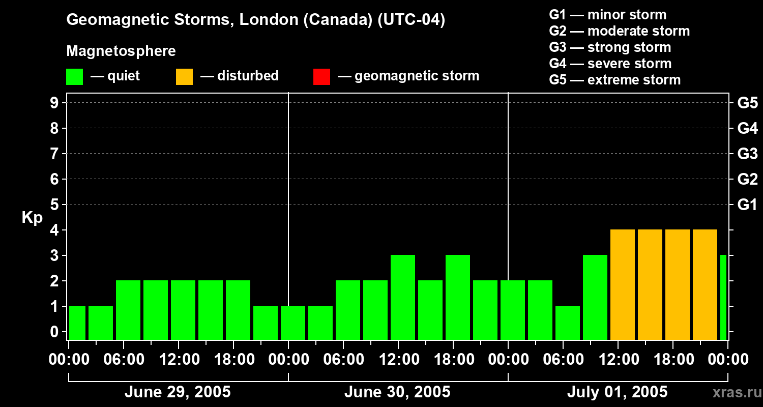 Changes in the geomagnetic index Kp