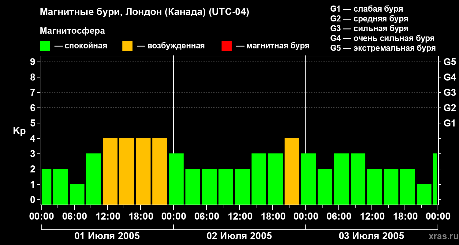 Изменения геомагнитного индекса Kp
