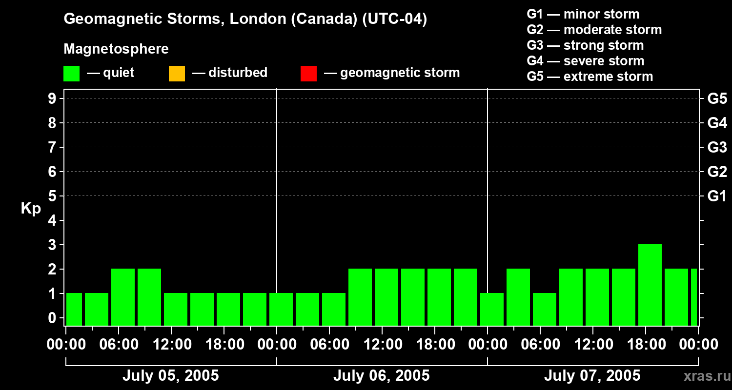 Changes in the geomagnetic index Kp