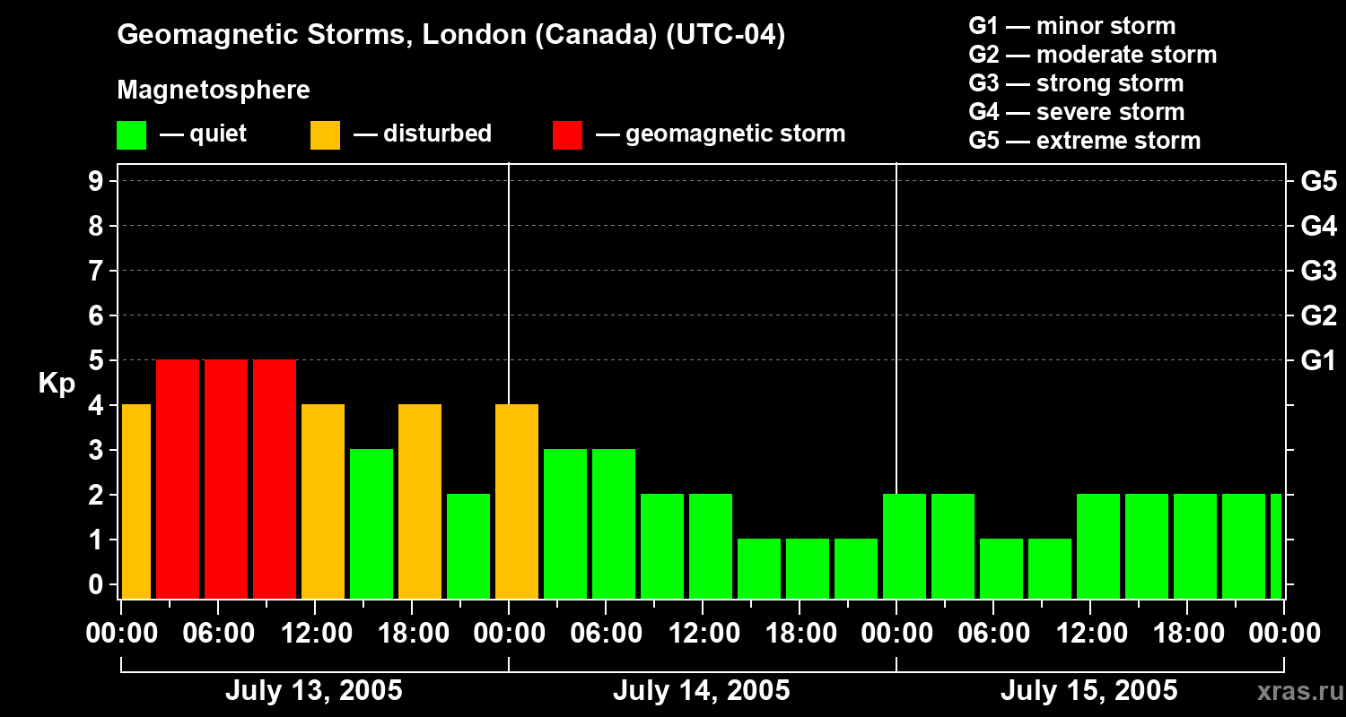 Changes in the geomagnetic index Kp