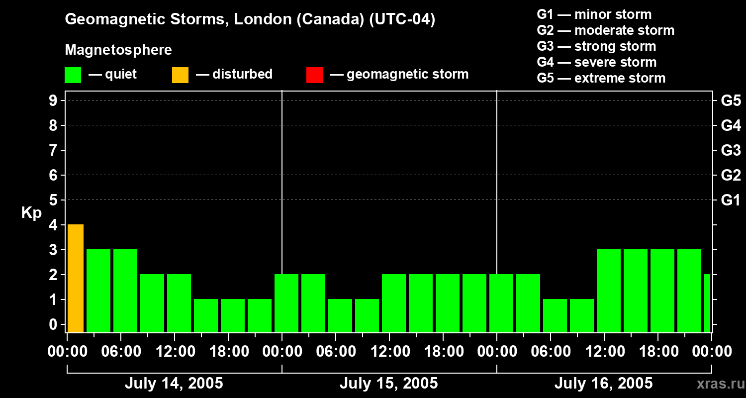 Changes in the geomagnetic index Kp