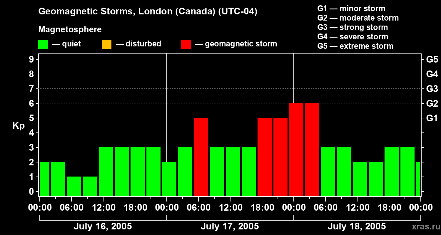 Changes in the geomagnetic index Kp