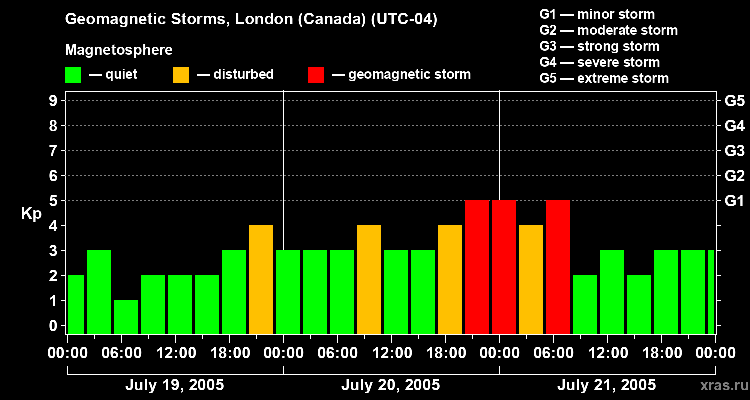 Changes in the geomagnetic index Kp