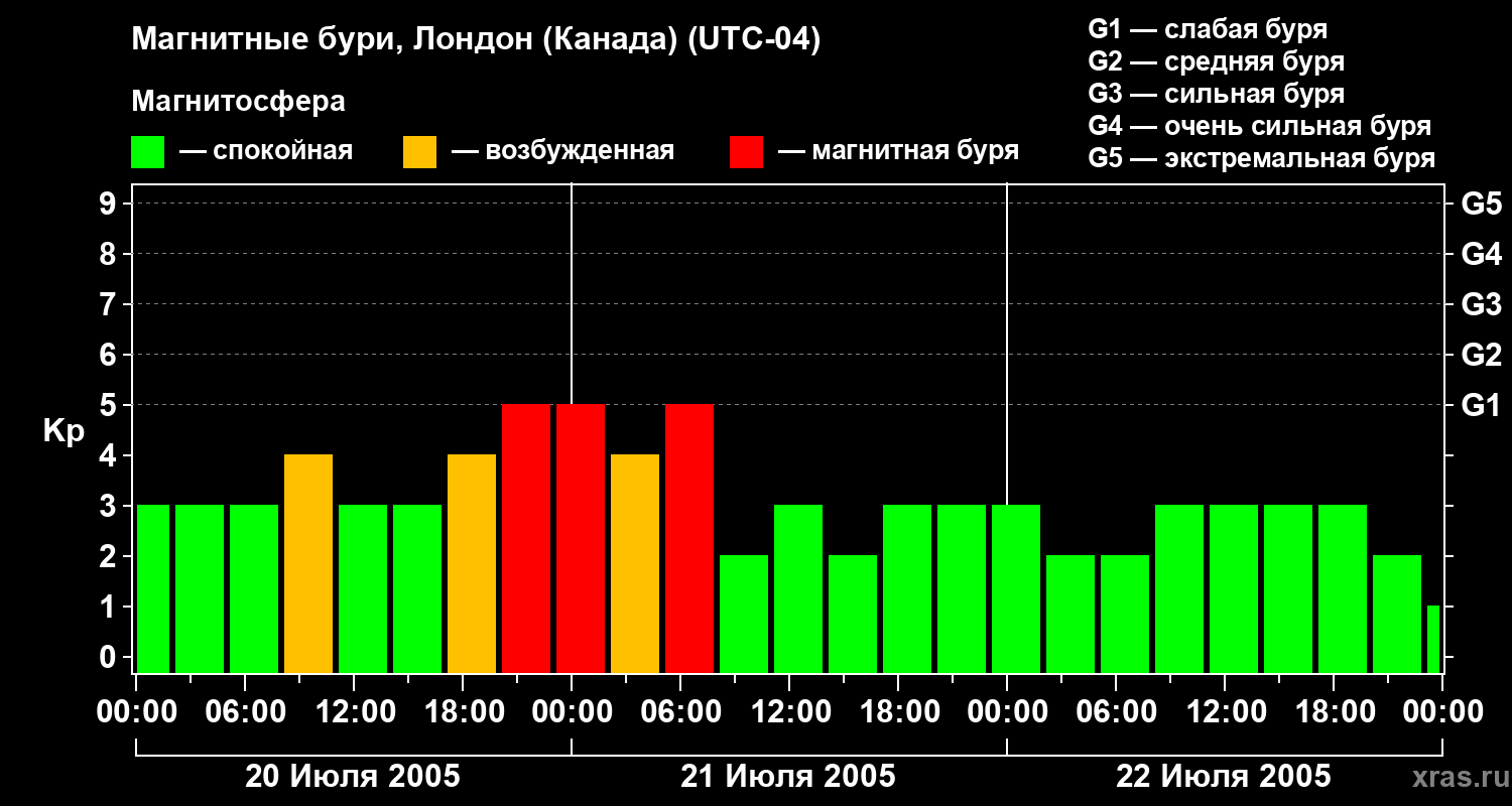 Изменения геомагнитного индекса Kp