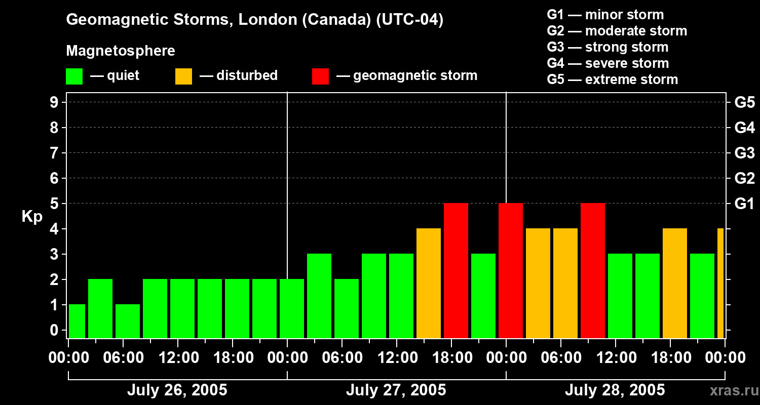 Changes in the geomagnetic index Kp