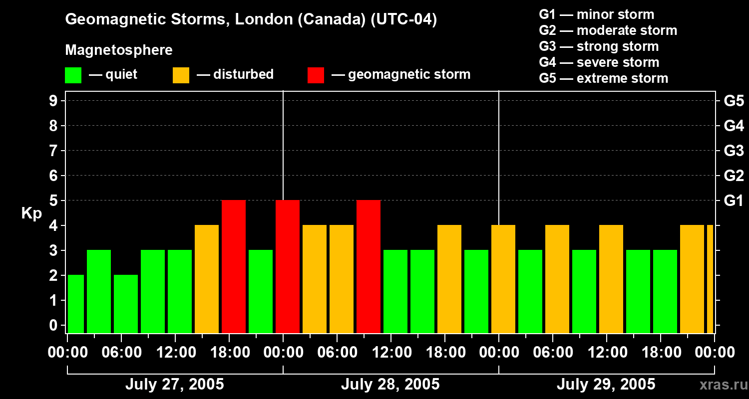 Changes in the geomagnetic index Kp