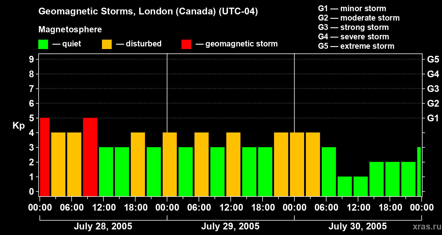 Changes in the geomagnetic index Kp