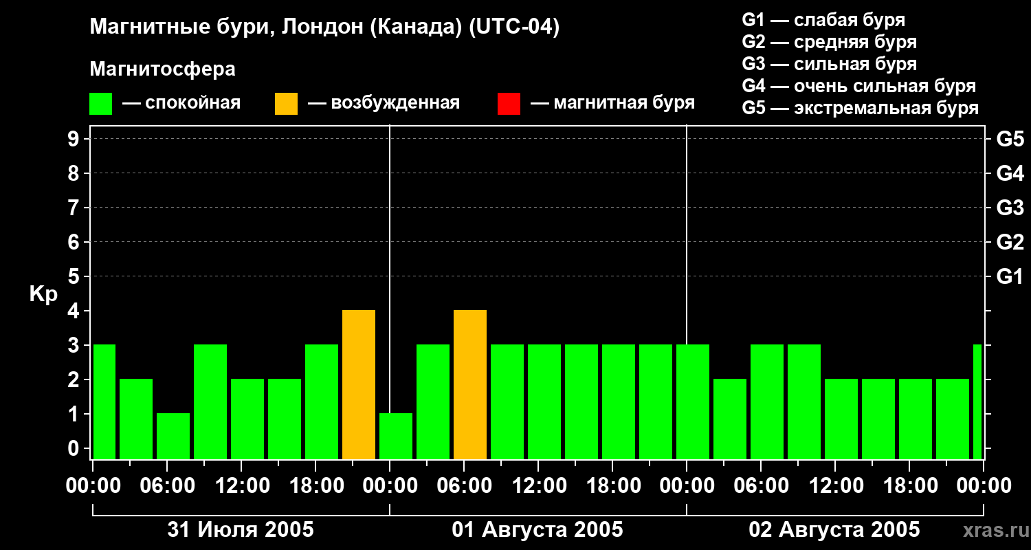 Изменения геомагнитного индекса Kp