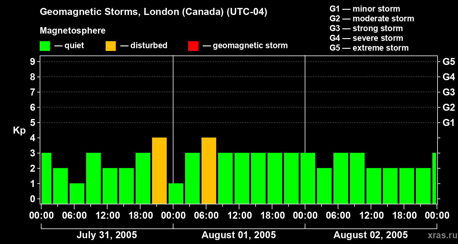 Changes in the geomagnetic index Kp