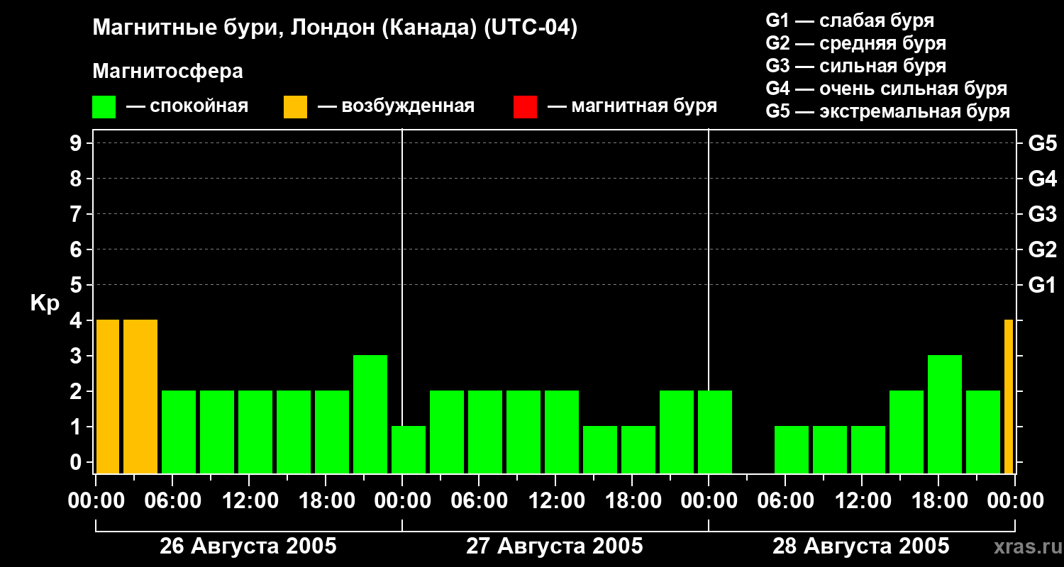 Изменения геомагнитного индекса Kp