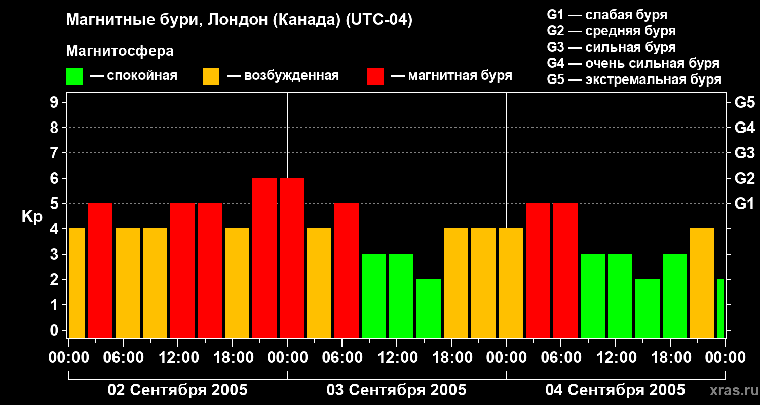 Изменения геомагнитного индекса Kp