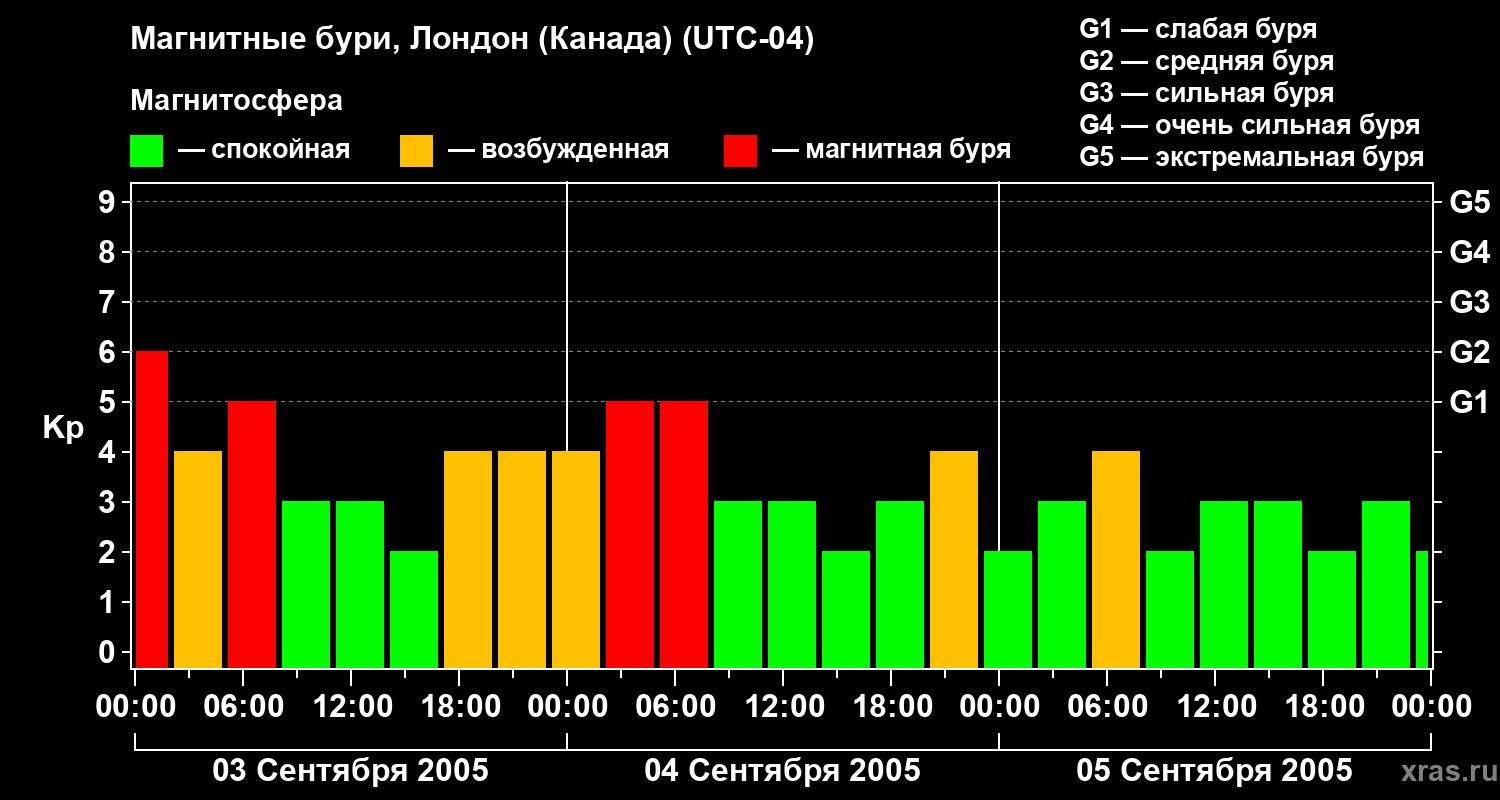 Изменения геомагнитного индекса Kp
