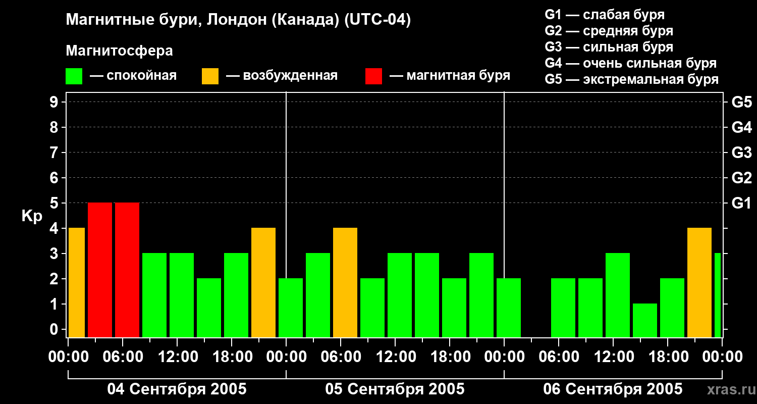Изменения геомагнитного индекса Kp