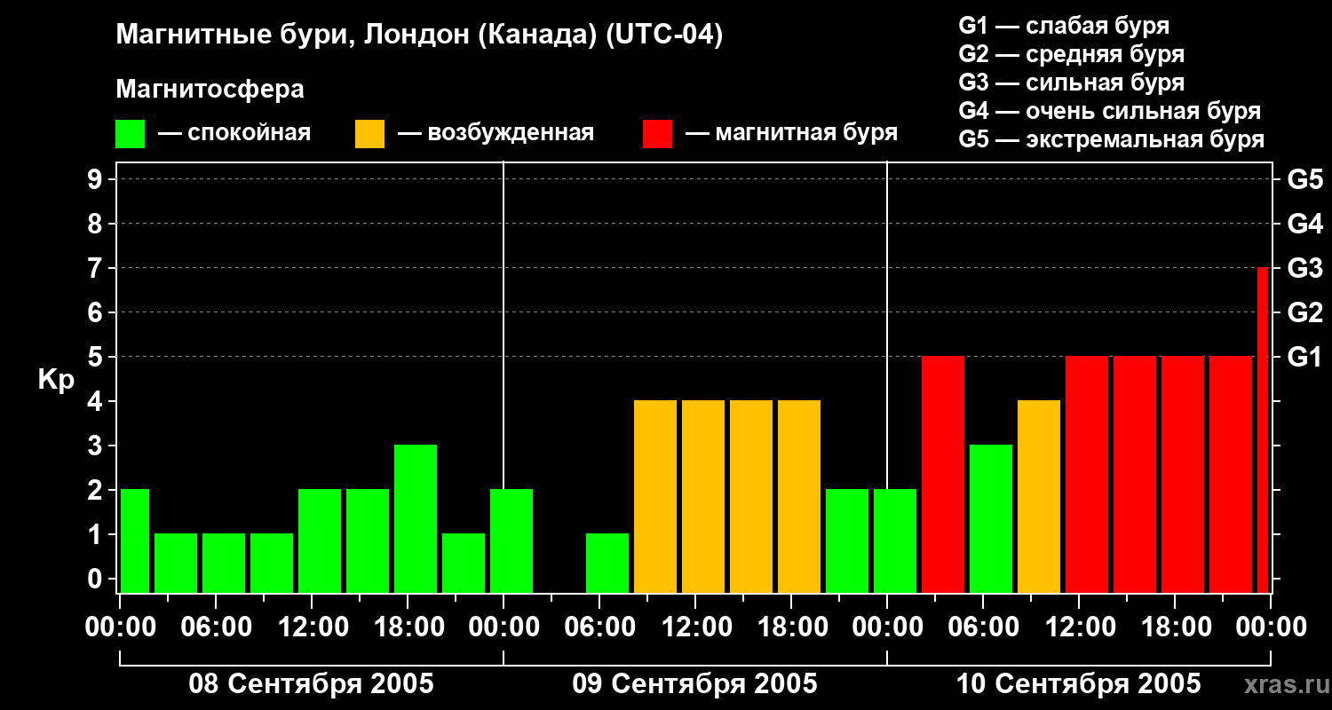 Изменения геомагнитного индекса Kp
